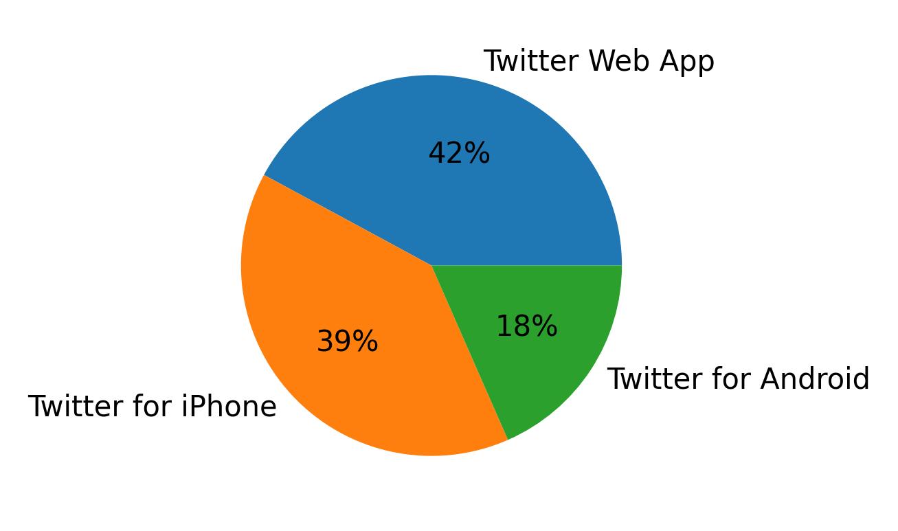 Tweet icin kullanilan cihazlar