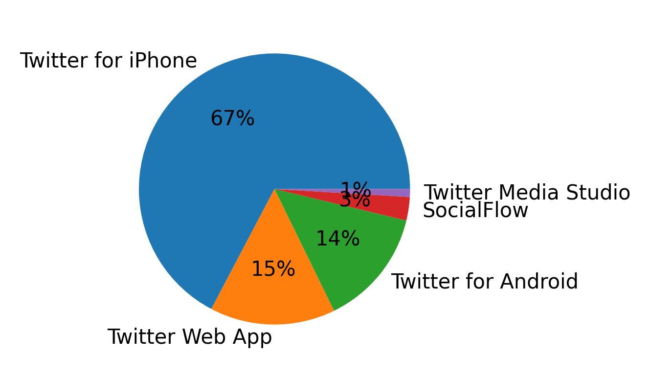 Devices used to tweet