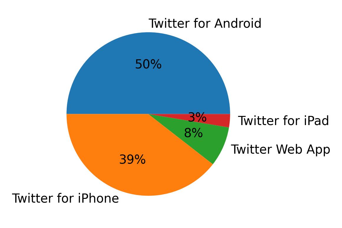 Tweet icin kullanilan cihazlar