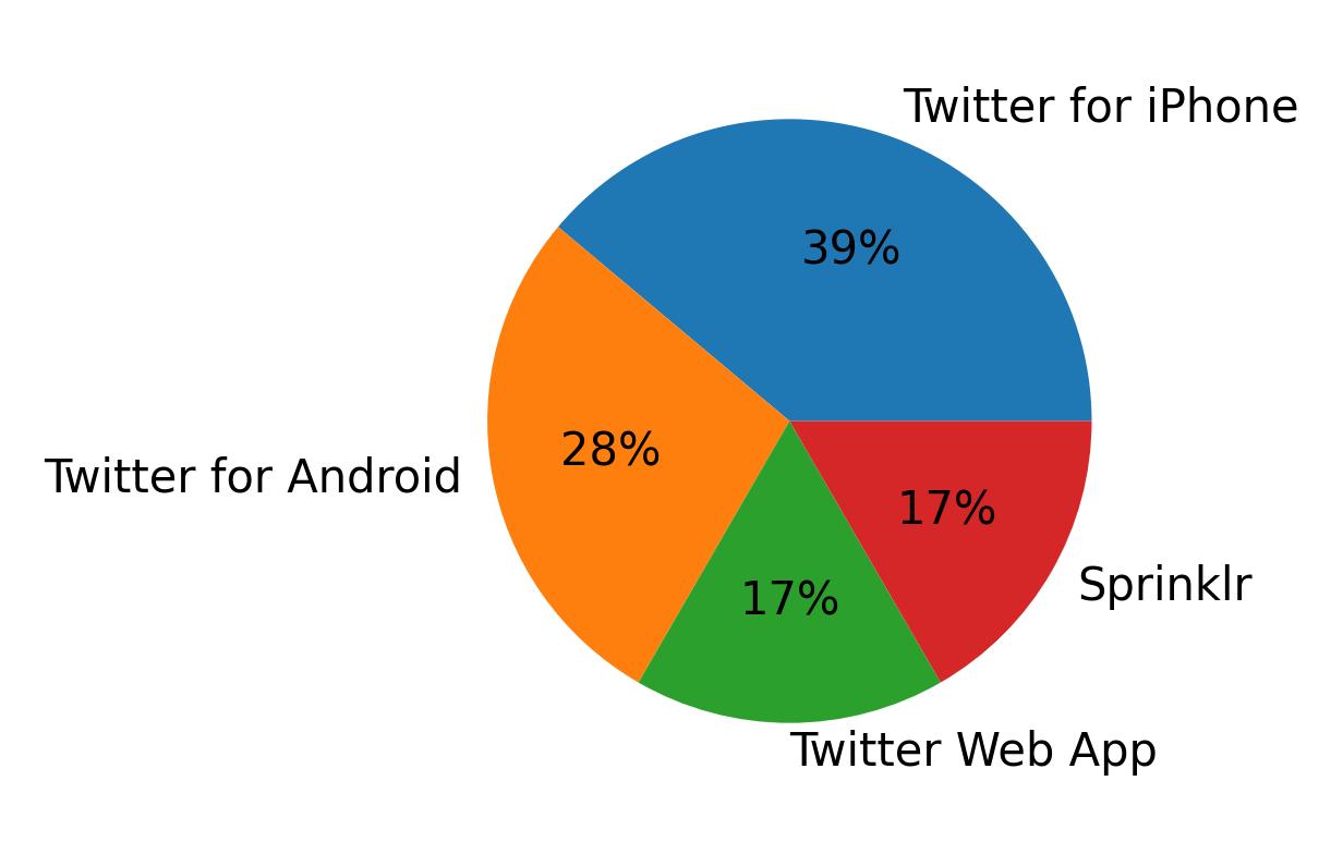 Tweet icin kullanilan cihazlar