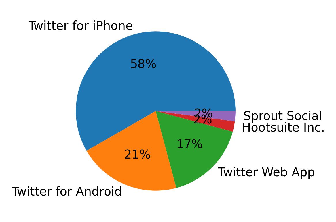 Devices used to tweet
