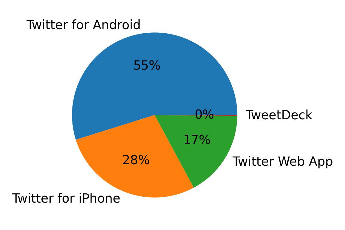Devices distribution