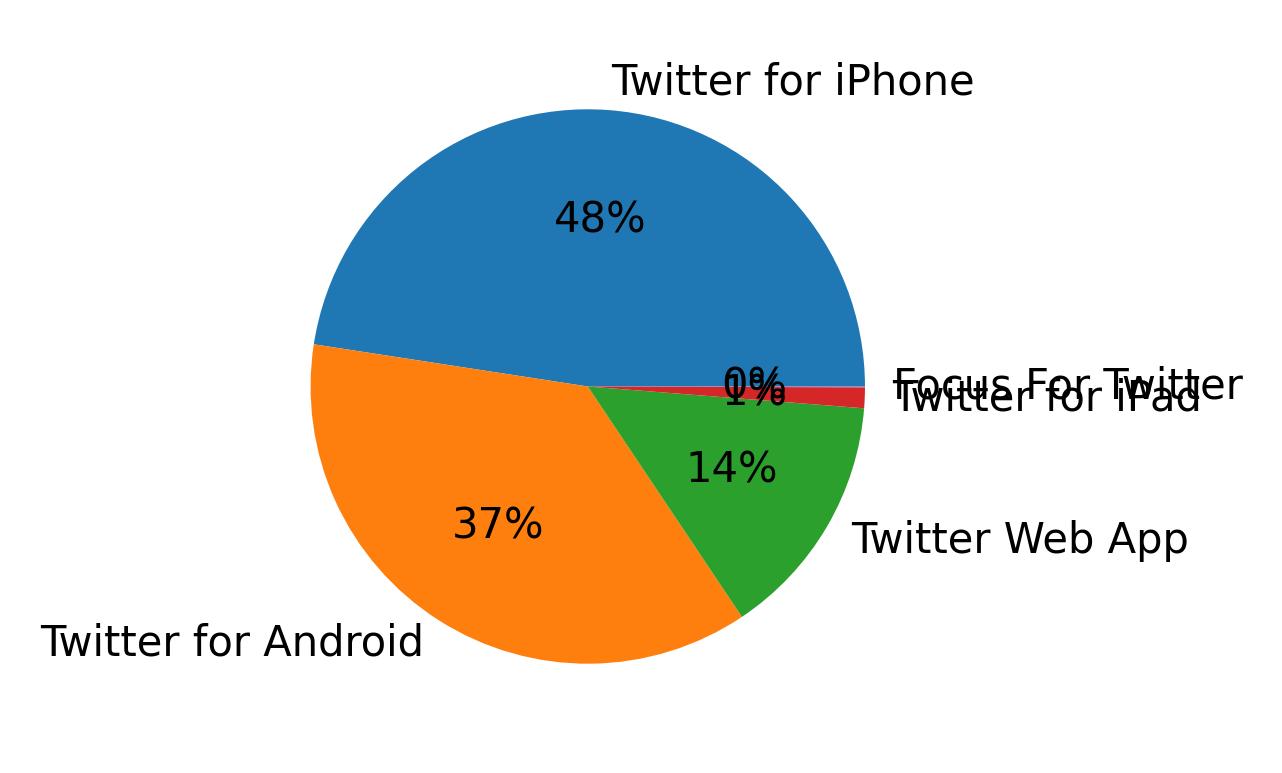 Tweet icin kullanilan cihazlar
