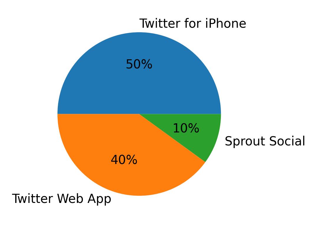 Dispositivos utilizados para tweetar