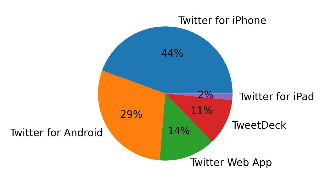 Dispositivos utilizados para tweetar
