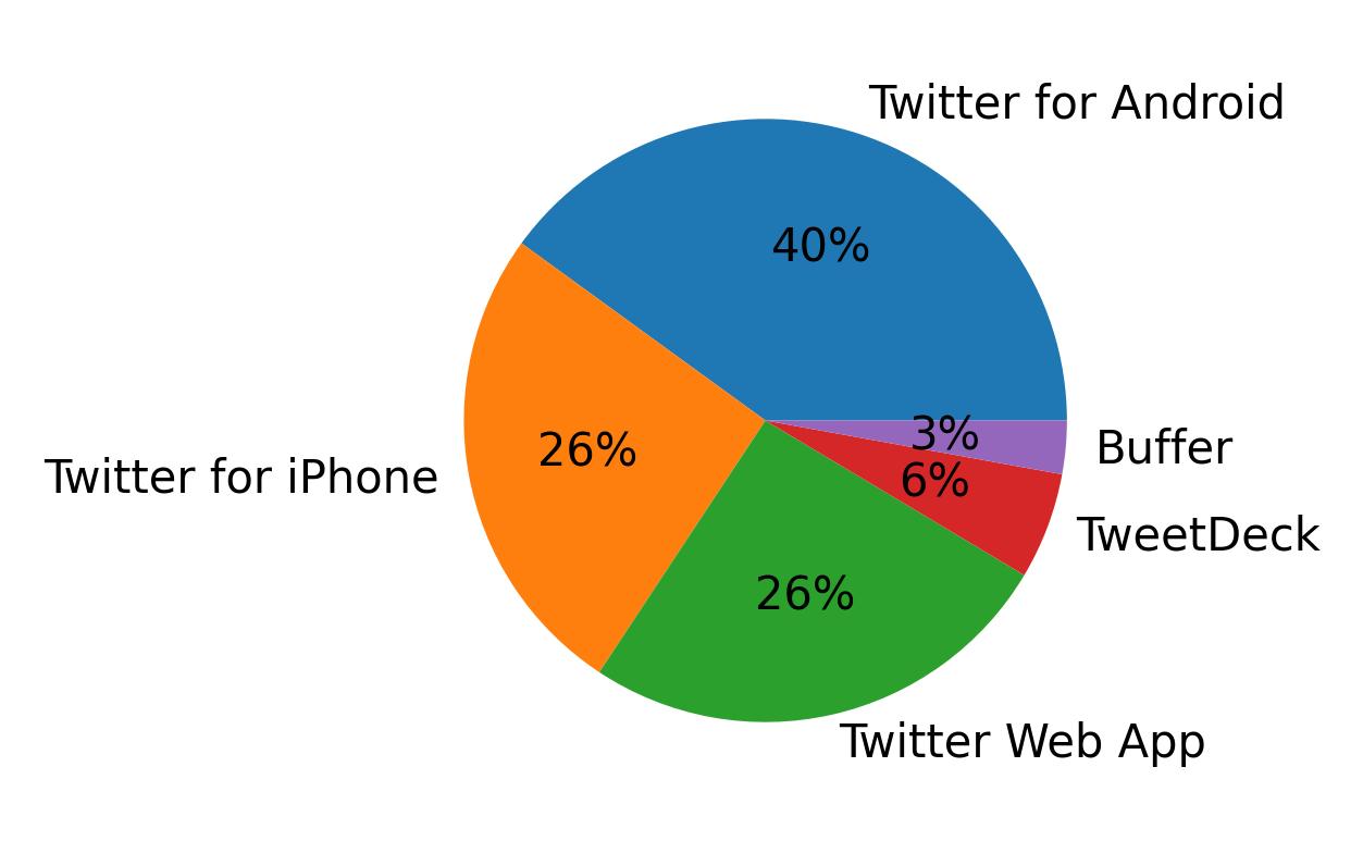 Dispositivos utilizados para tweetar