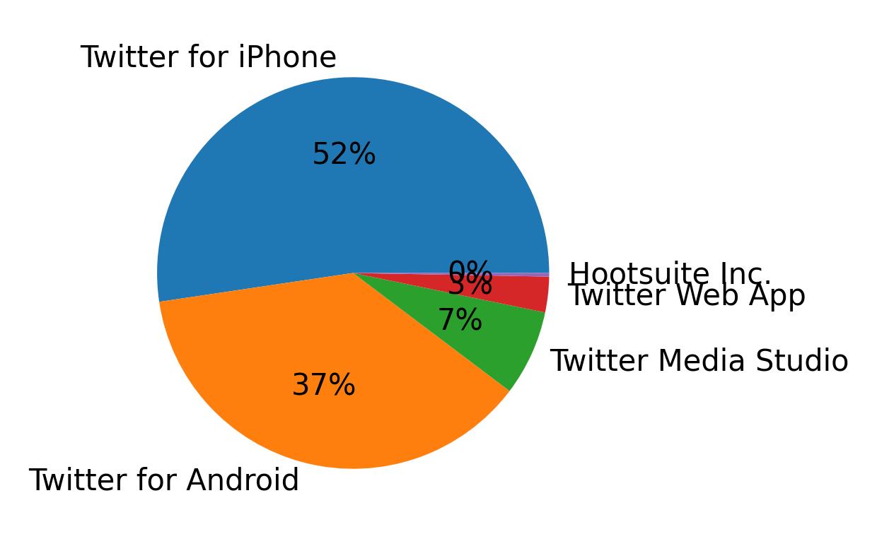 Dispositivos utilizados para tweetar