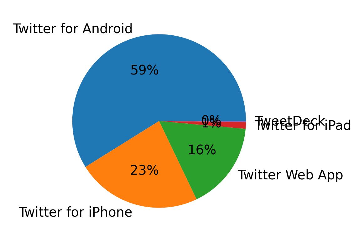 Devices used to tweet