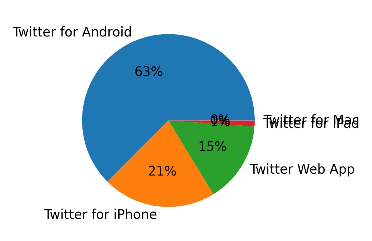 Devices used to tweet
