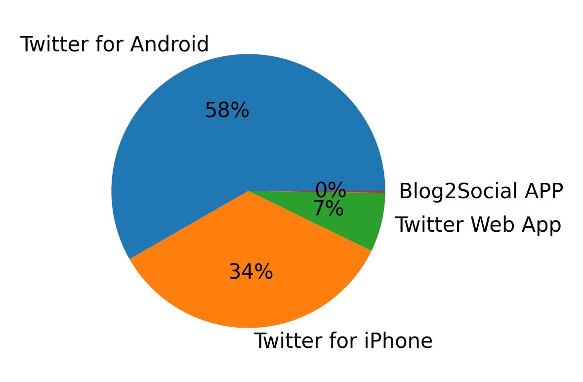 Devices used to tweet