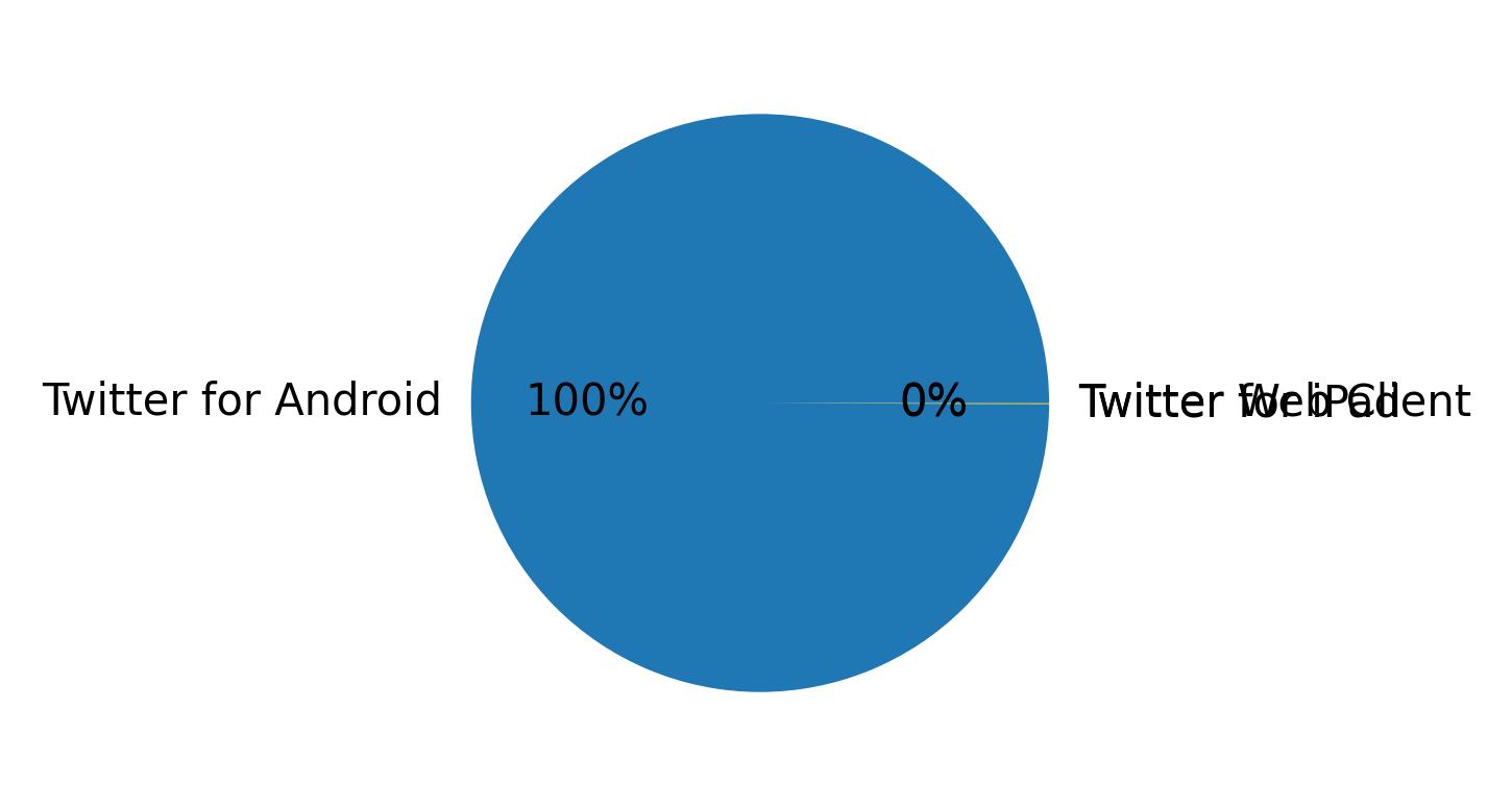 Devices distribution