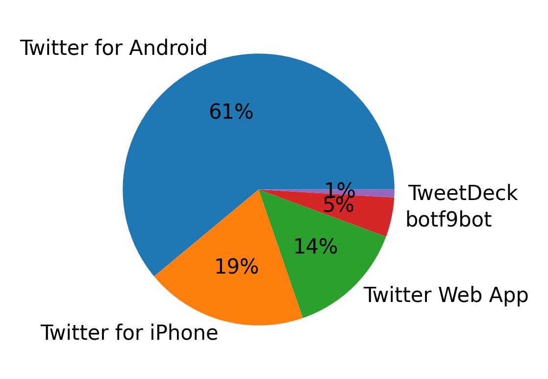 Verwendete Geräte zum Tweeten