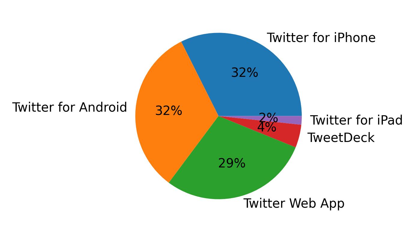 Devices used to tweet