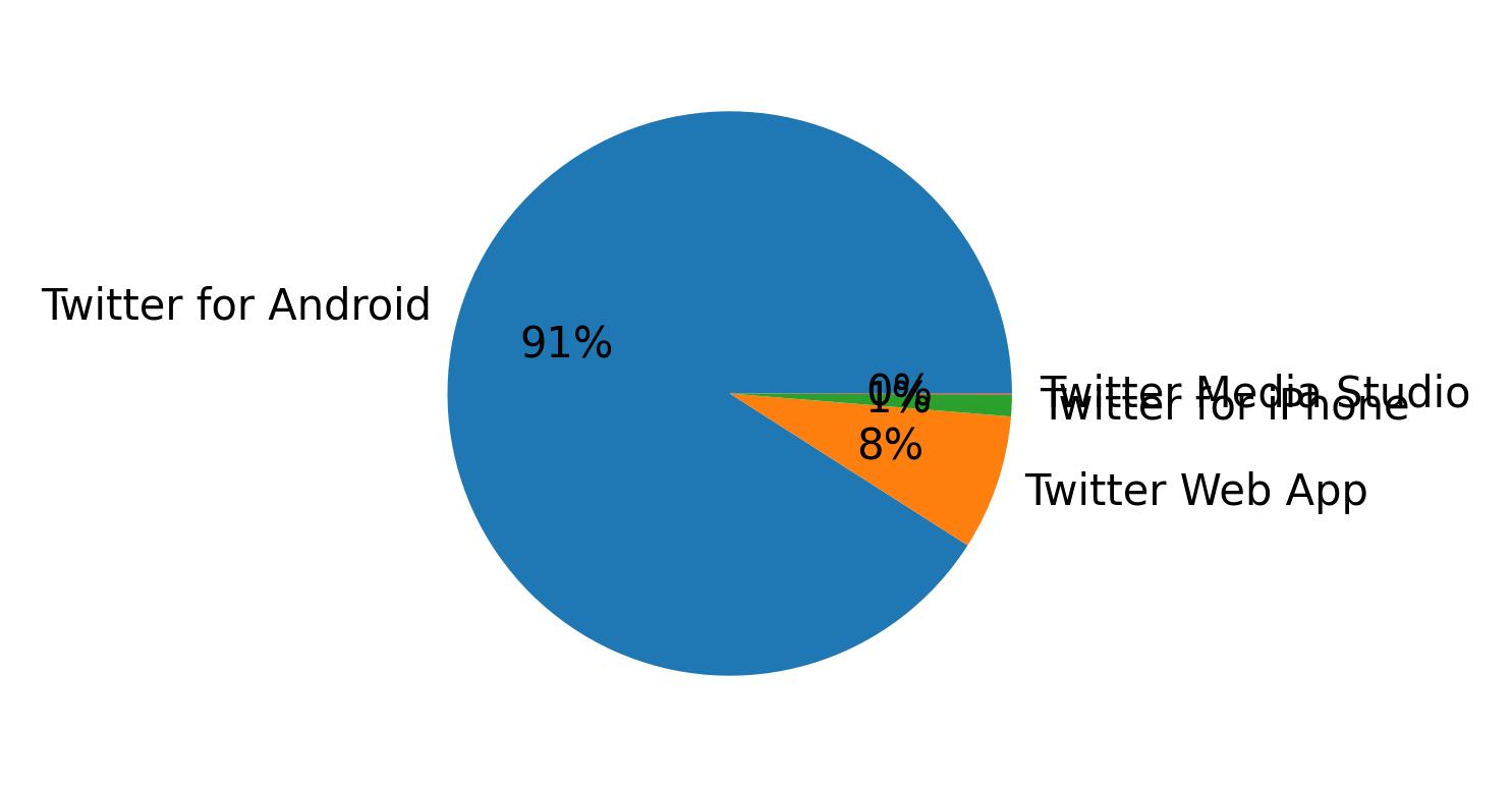 Verwendete Geräte zum Tweeten
