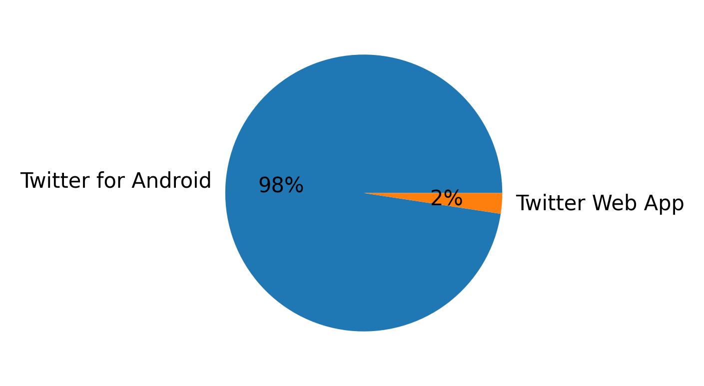 Devices distribution
