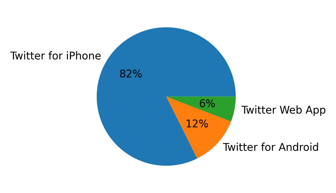 Dispositivos utilizados para tweetar