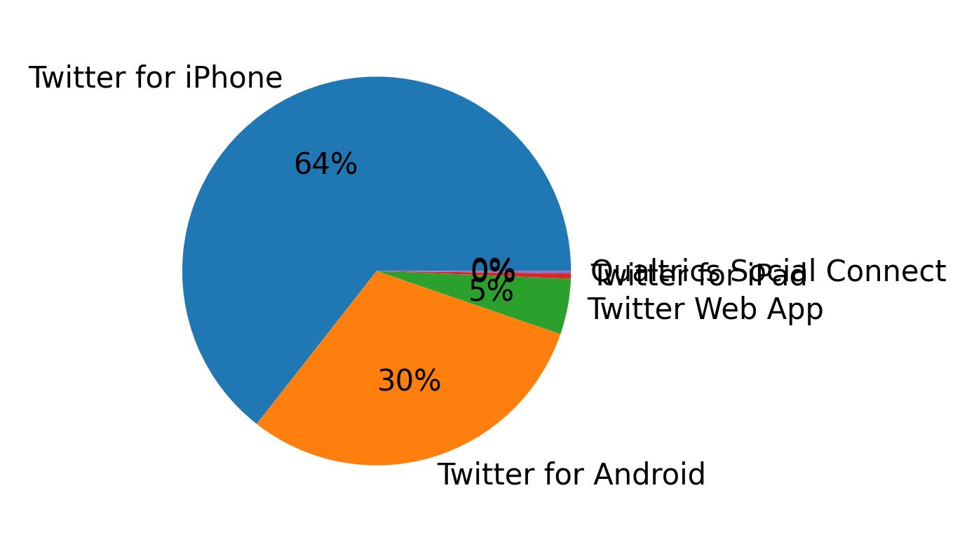 Dispositivos utilizados para tweetar