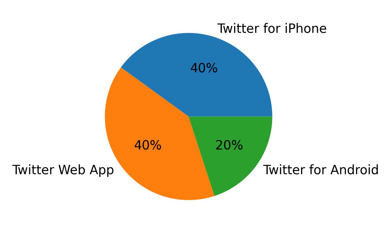 Devices used to tweet