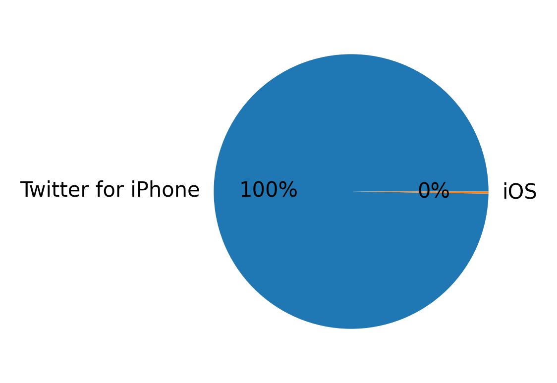 Devices distribution