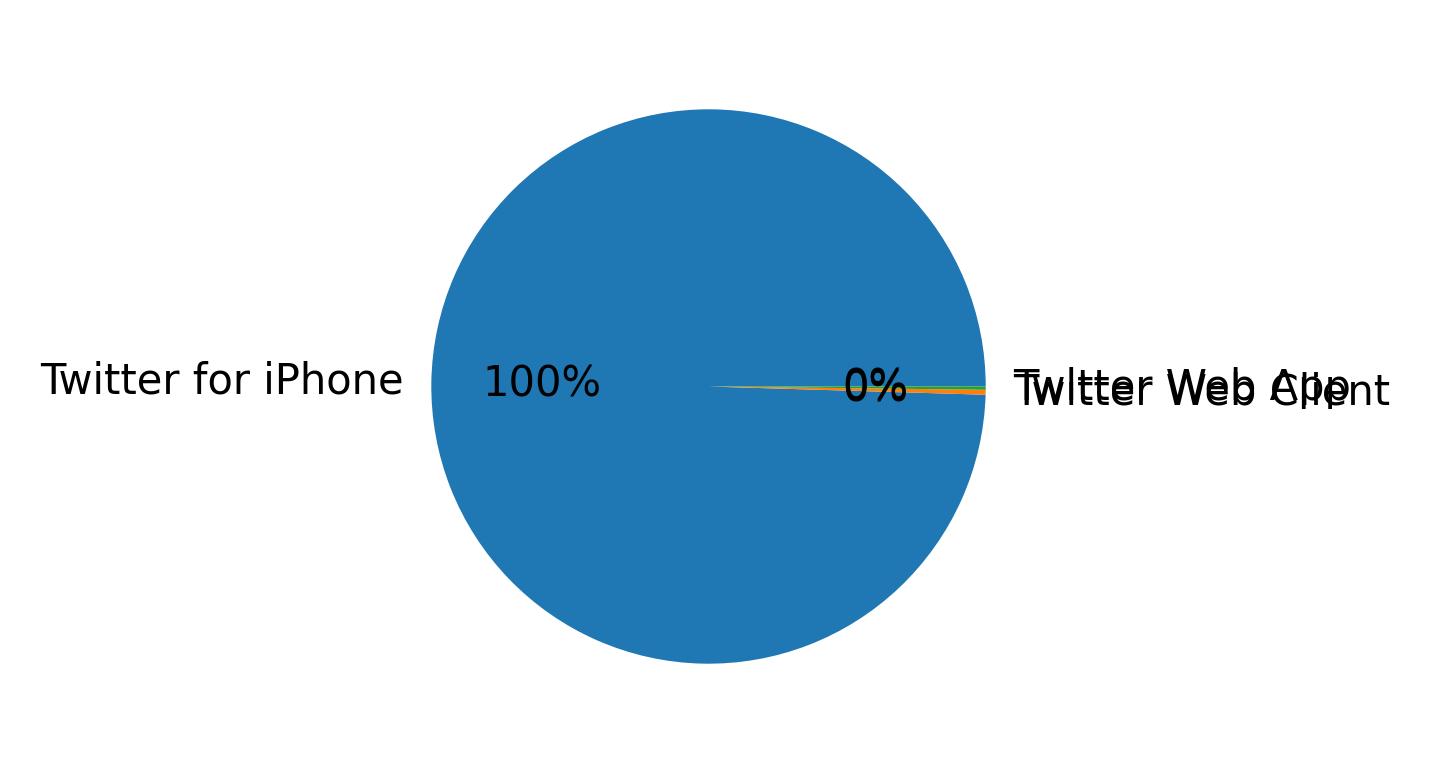 Devices distribution