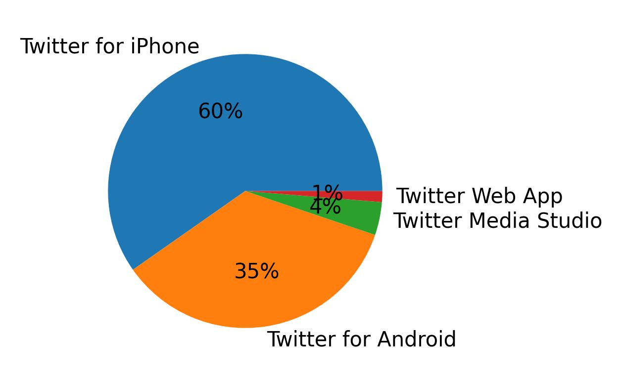 Tweet icin kullanilan cihazlar