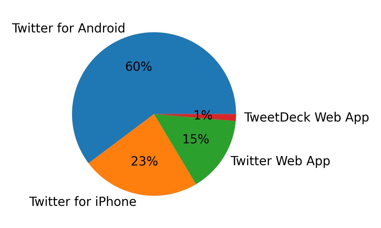 الأجهزة المستخدمة للتغريد