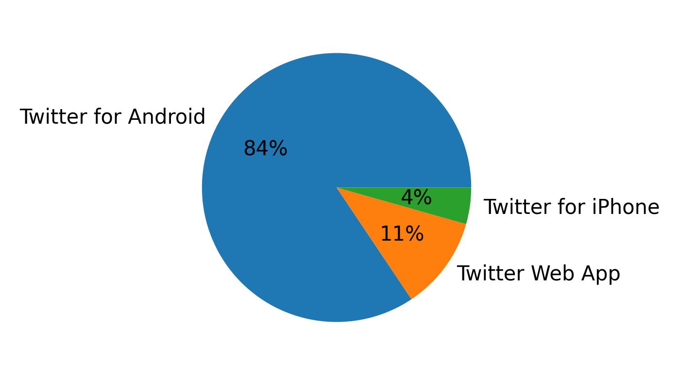 Devices used to tweet
