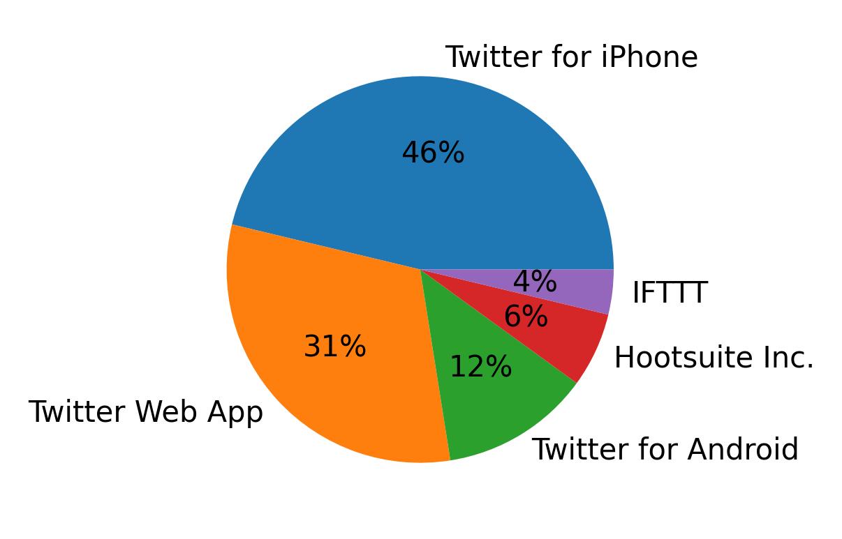 Tweet icin kullanilan cihazlar