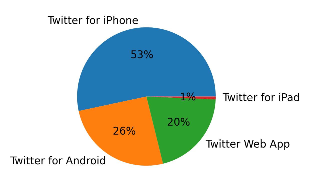 Devices used to tweet