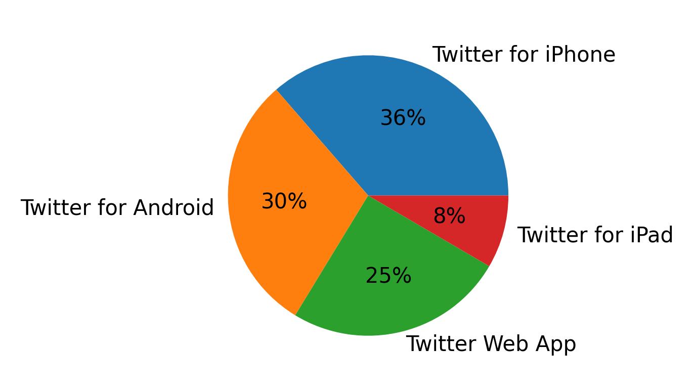 Dispositivos utilizados para tweetar