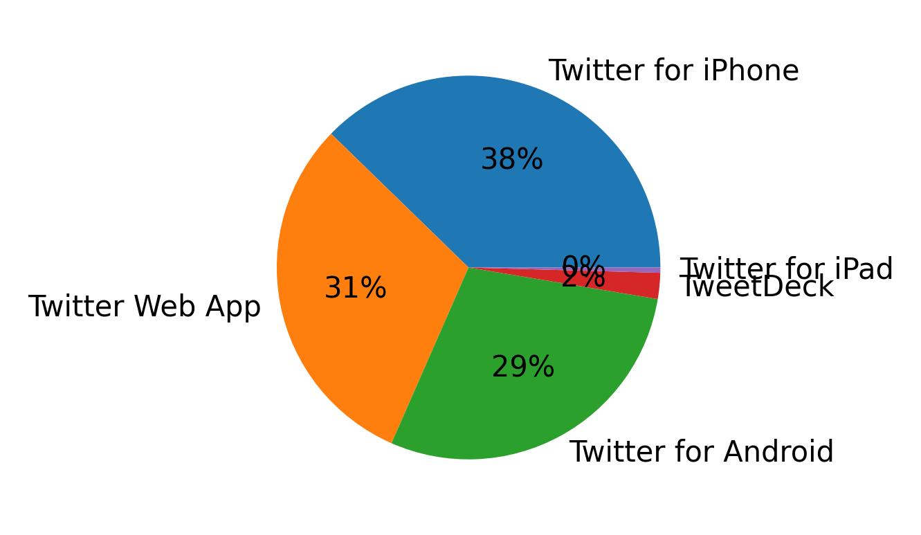 Dispositivos utilizados para tweetar