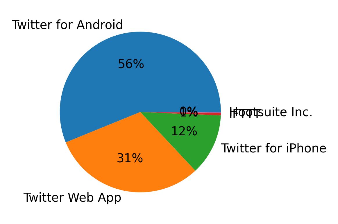 Tweet icin kullanilan cihazlar