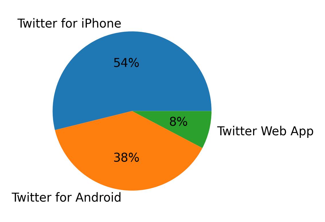 Devices used to tweet