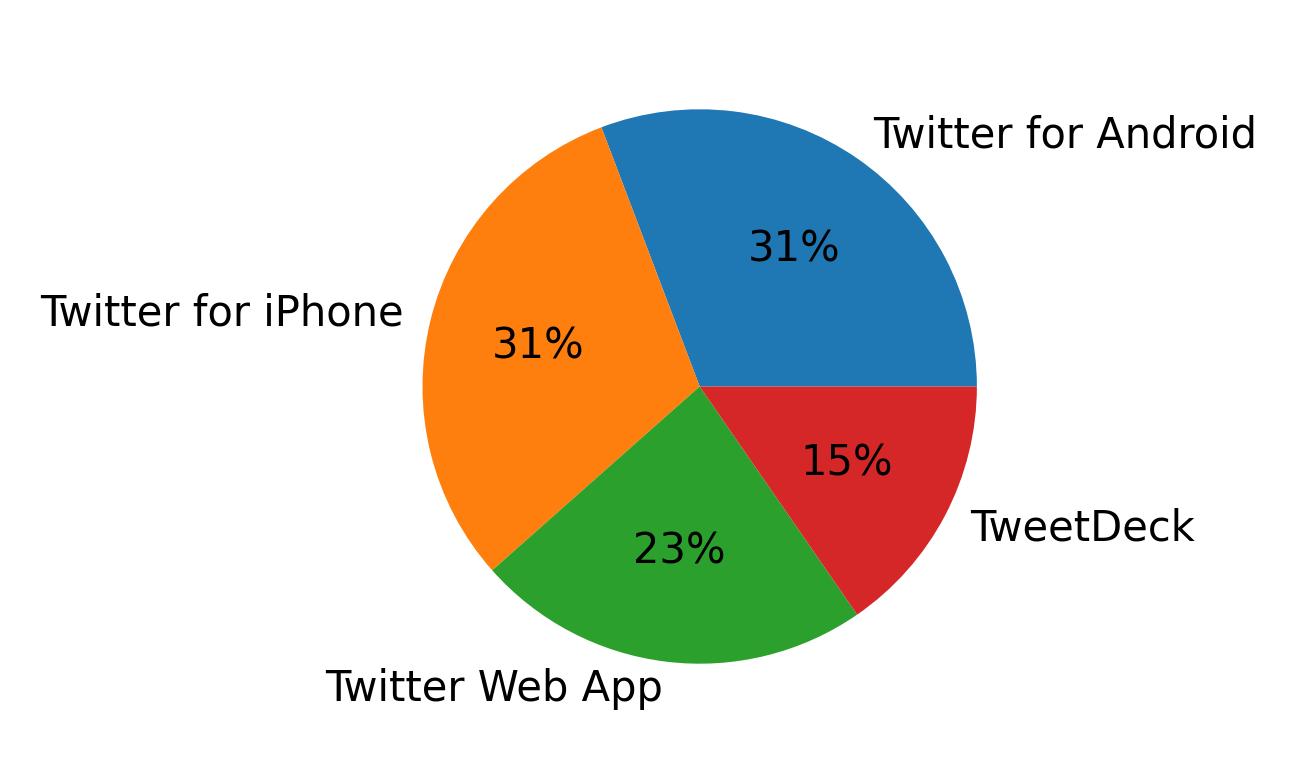 Dispositivos utilizados para tweetar