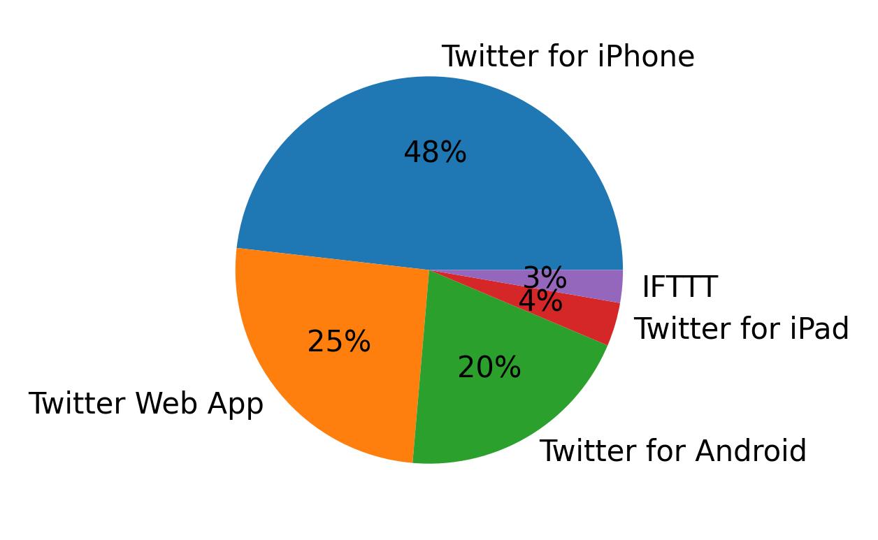 Tweet icin kullanilan cihazlar