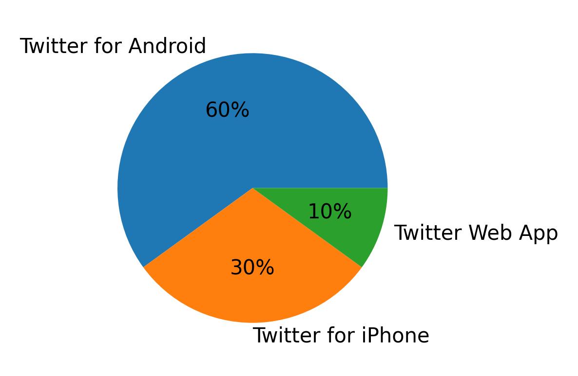 Dispositivos utilizados para tweetar