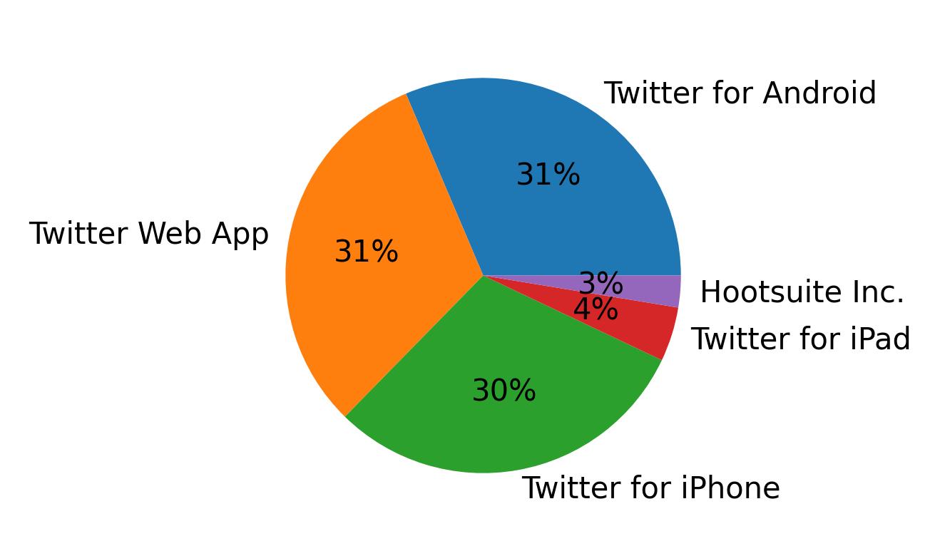 Dispositivos utilizados para tweetar