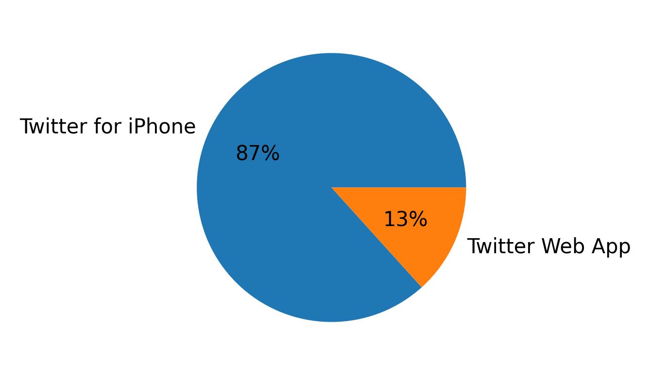 Devices distribution
