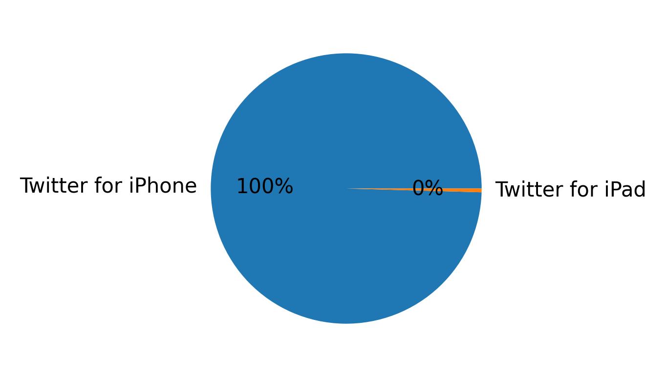 Devices distribution
