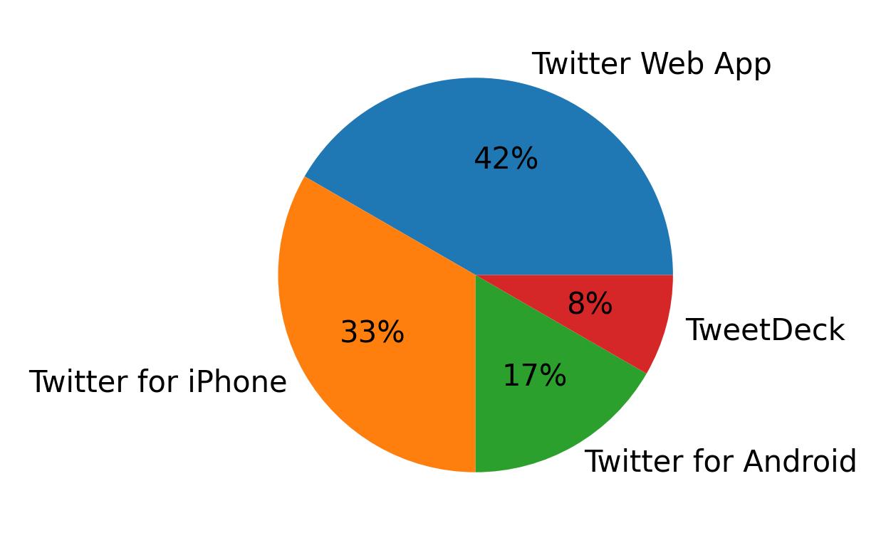 Tweet icin kullanilan cihazlar