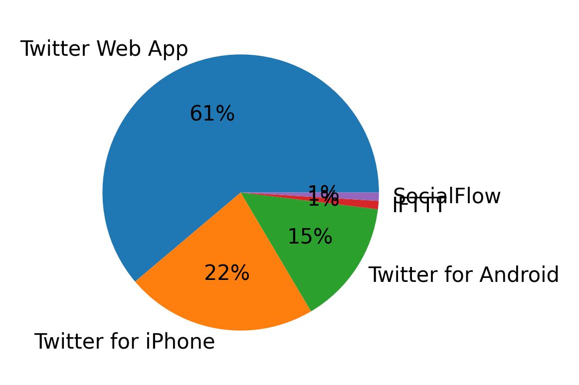 Dispositivos utilizados para tweetar
