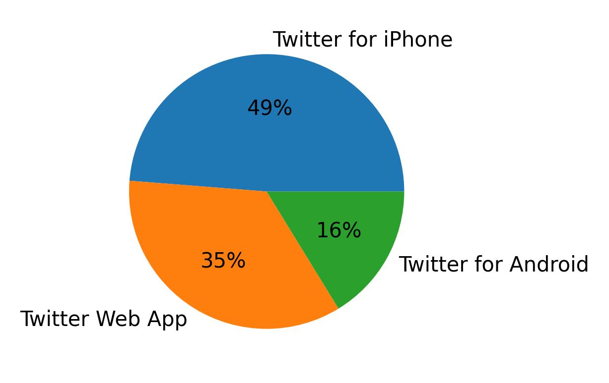 Devices used to tweet