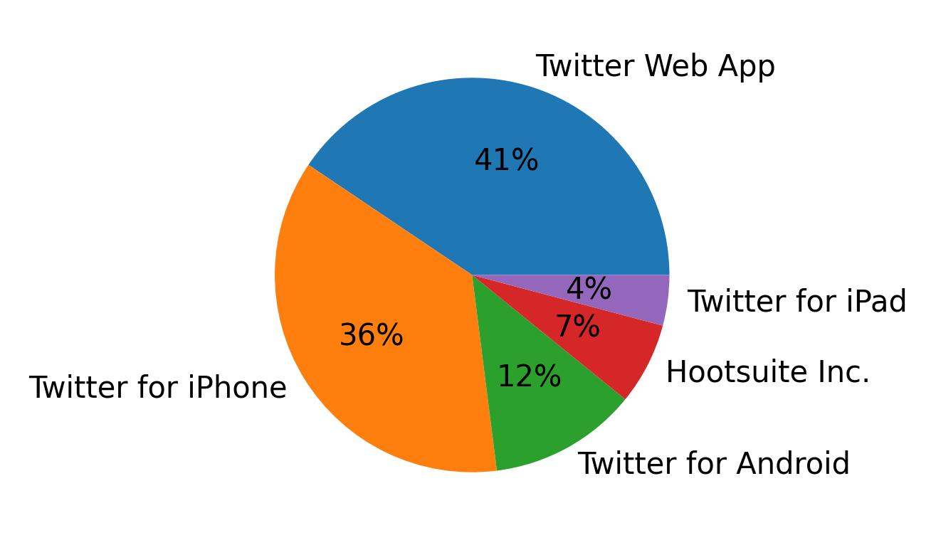 الأجهزة المستخدمة للتغريد