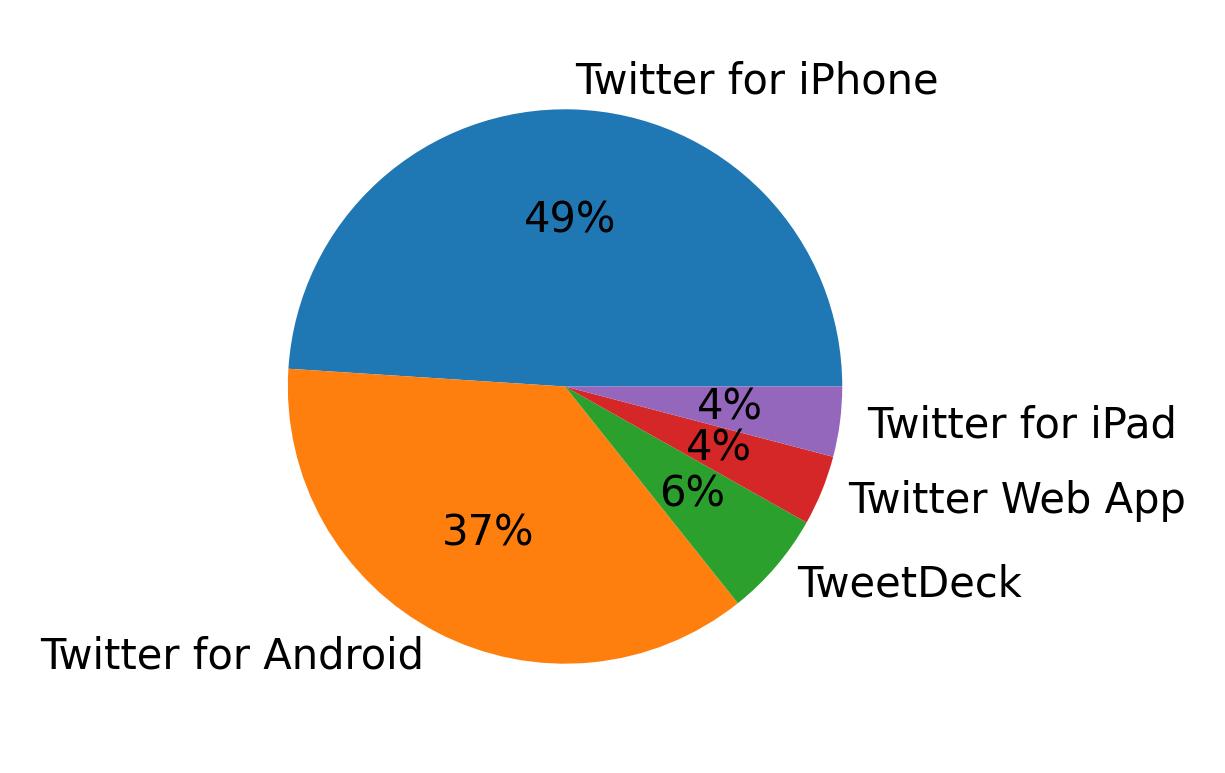 Tweet icin kullanilan cihazlar