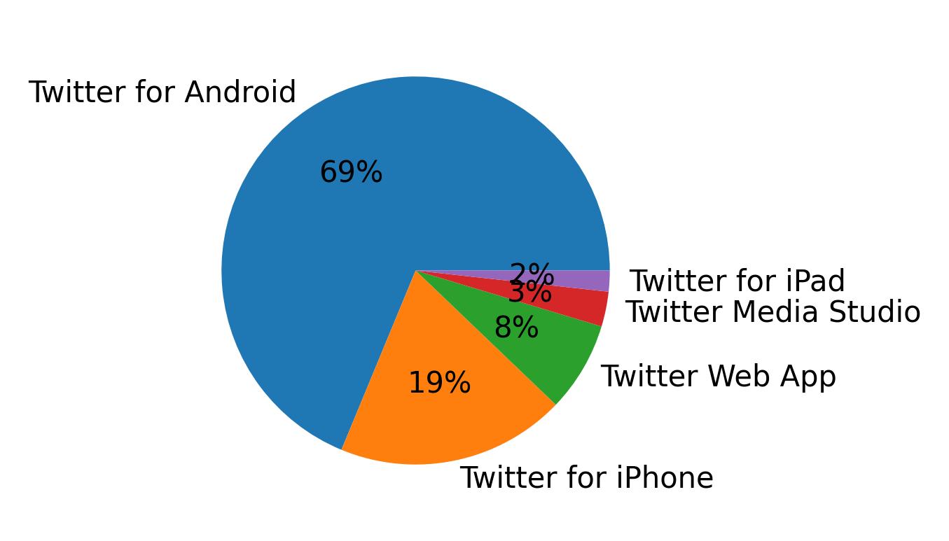 Dispositivos utilizados para tweetar