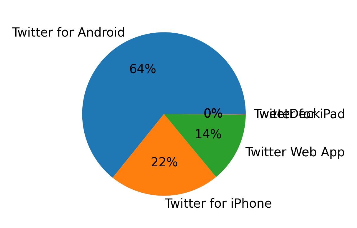 Tweet icin kullanilan cihazlar
