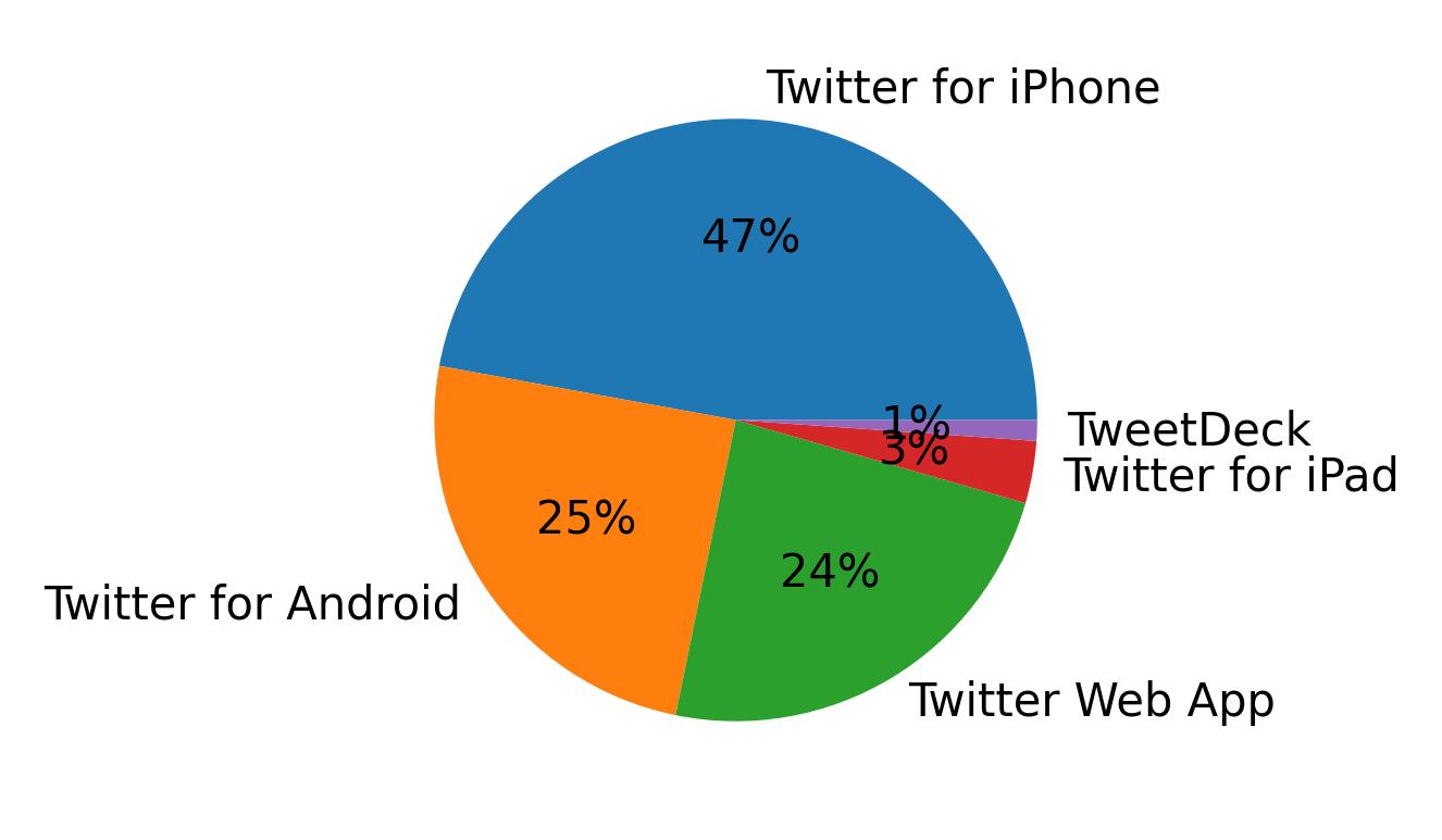 Tweet icin kullanilan cihazlar