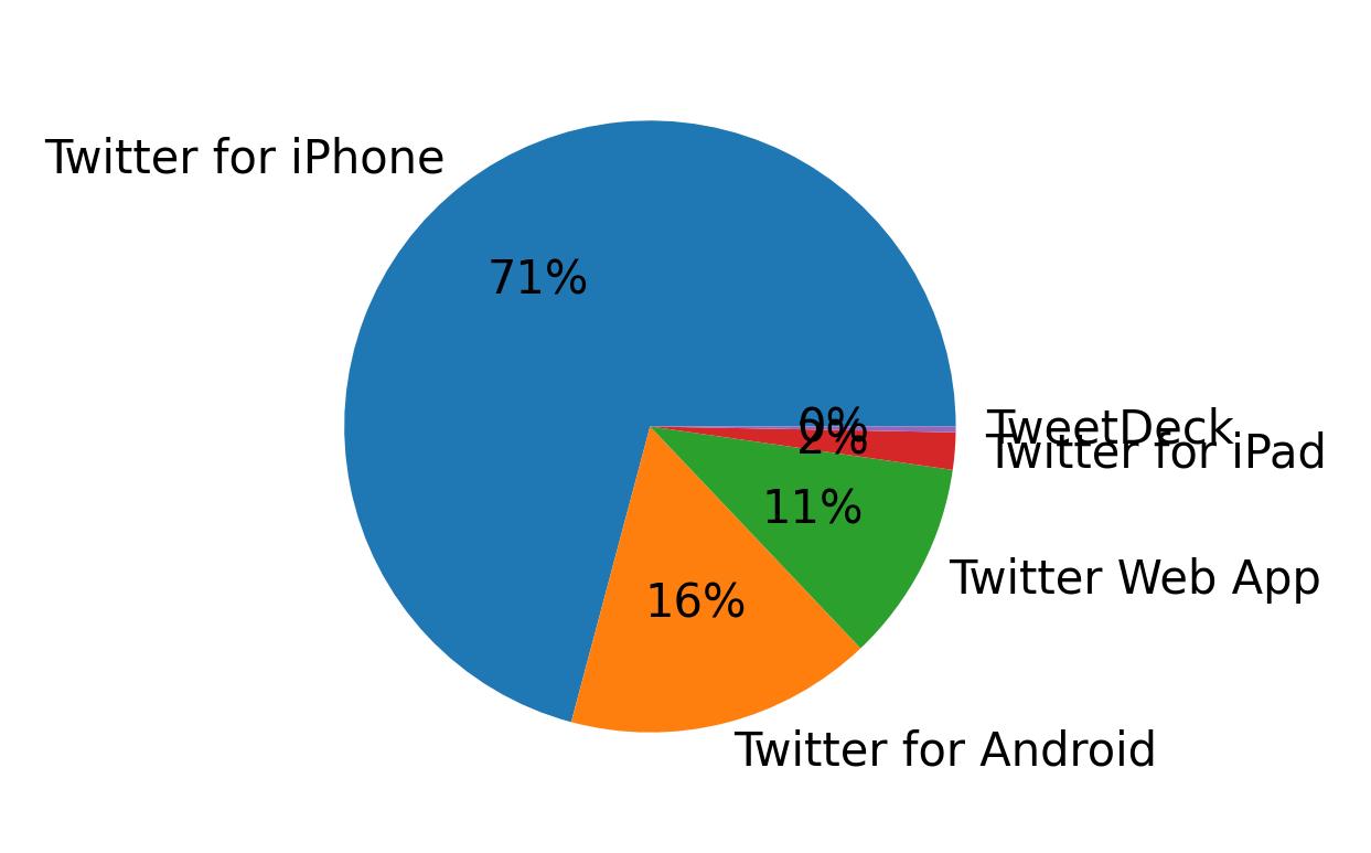 Tweet icin kullanilan cihazlar