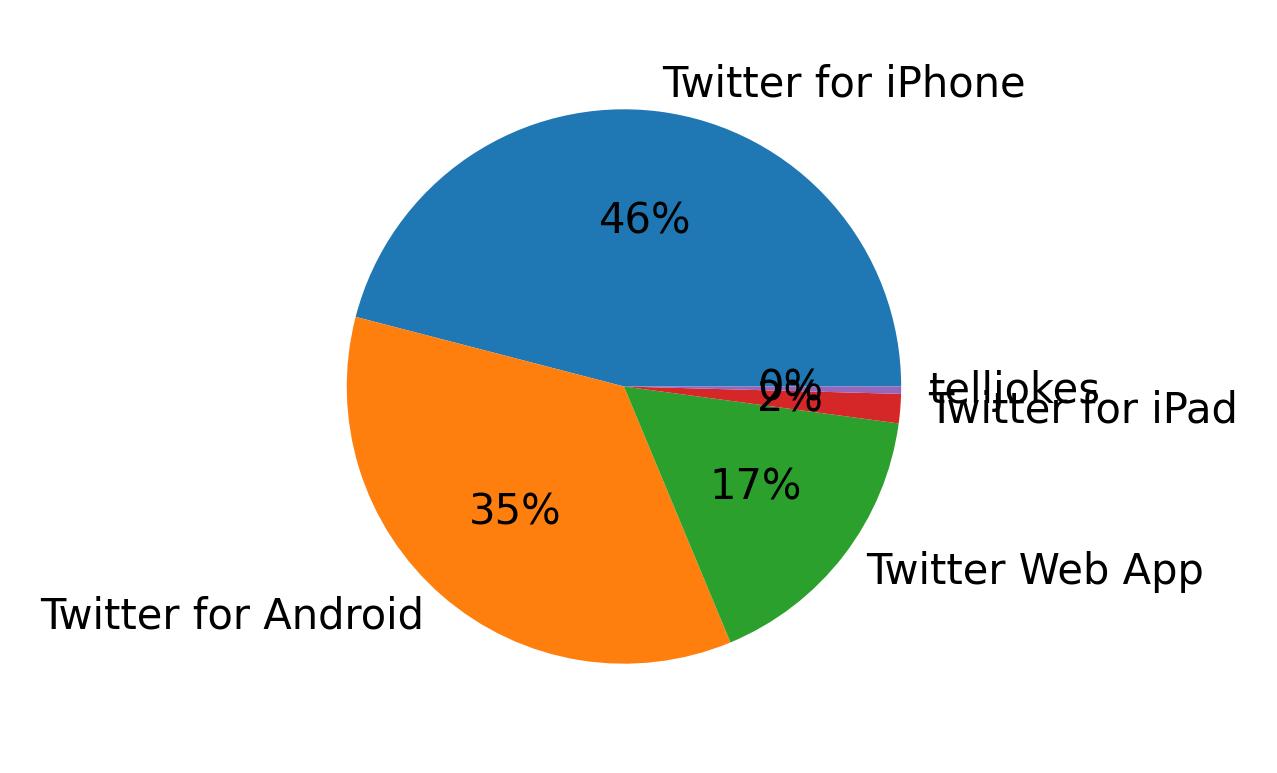 الأجهزة المستخدمة للتغريد
