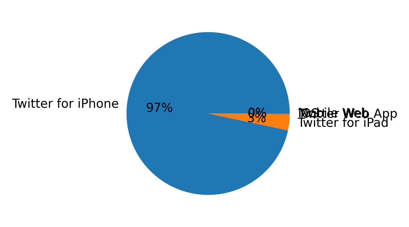 Devices distribution